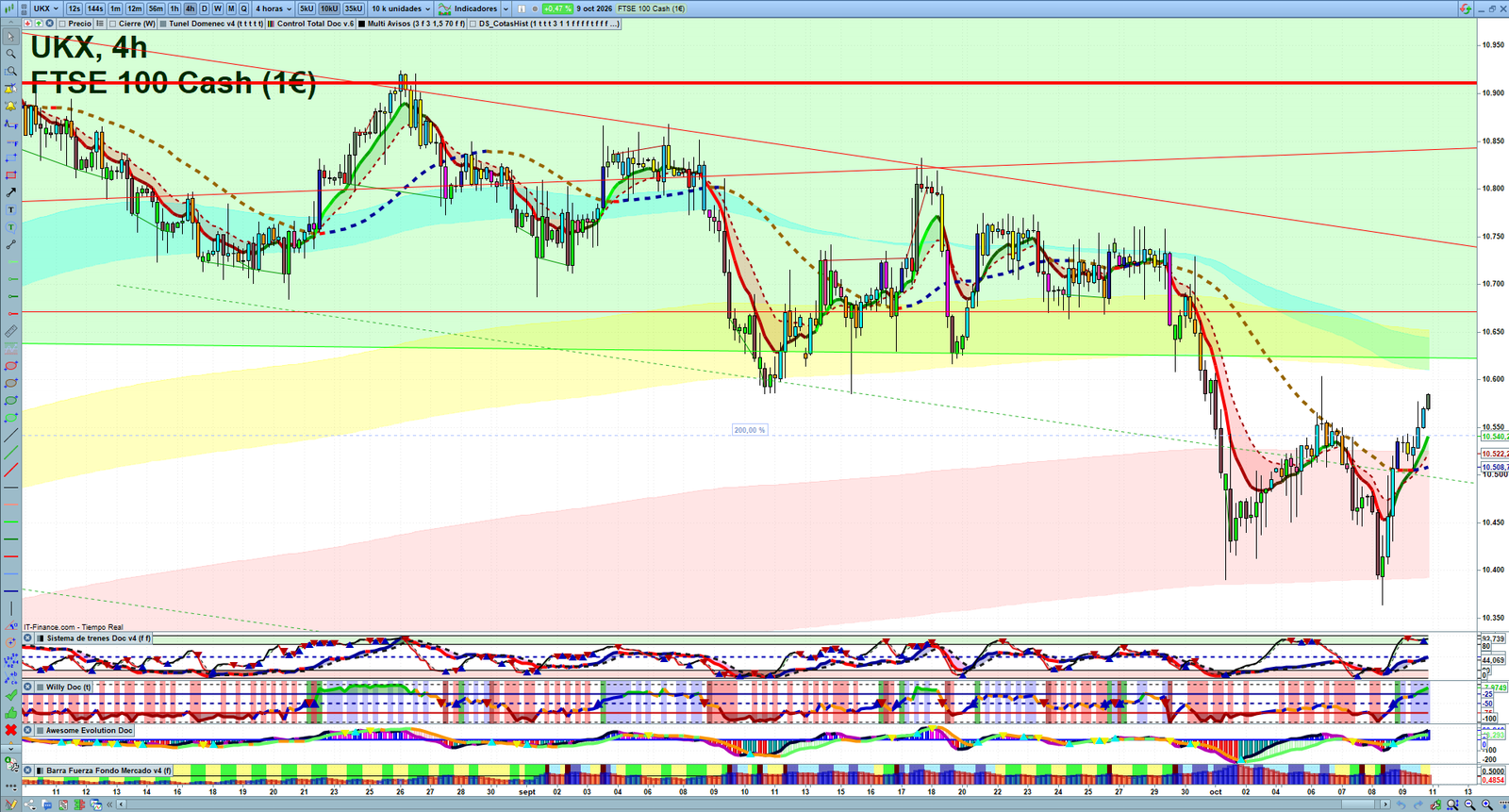 FTSE H4 technical analysis chart showing short-term market structure and intraday price action